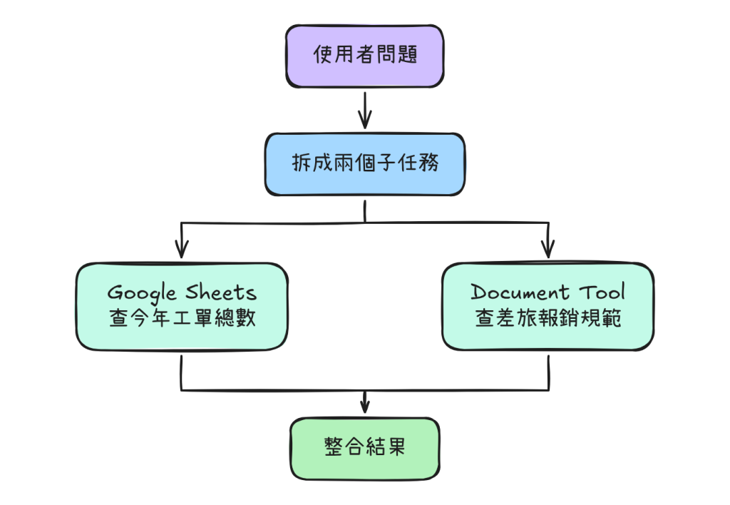 兩個互不依賴的子任務可以平行查詢