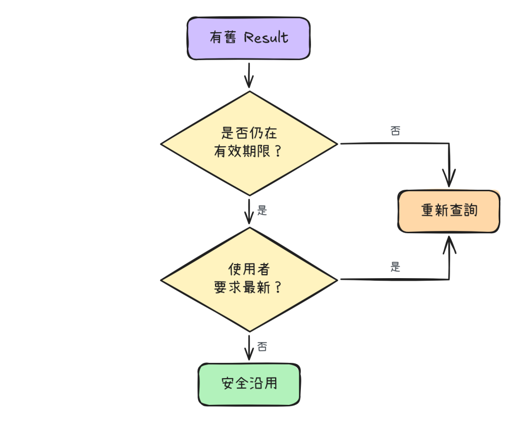 舊 Result 能不能沿用的判斷流程