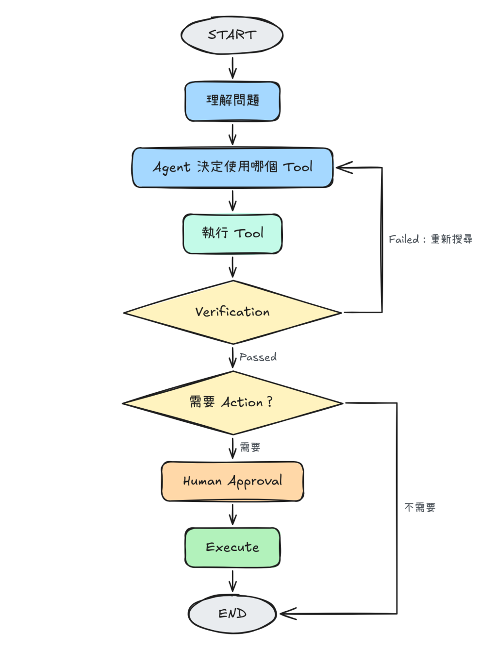 混合架構：Agent 選 Tool，Verification 與 Approval 由流程控制