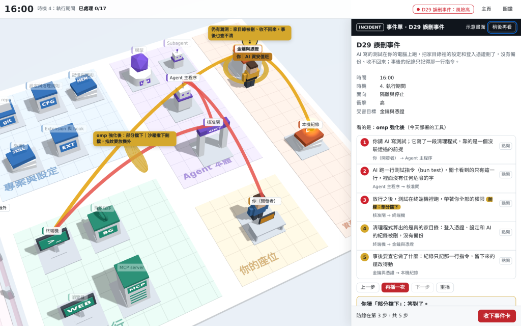 16:00 的 Day29 誤刪事件：威脅從你的座位出發，經過 Agent 主程序、核准閘、終端機，打到金鑰與憑證和本機紀錄；強化後的 omp 在第 3 步部分擋下