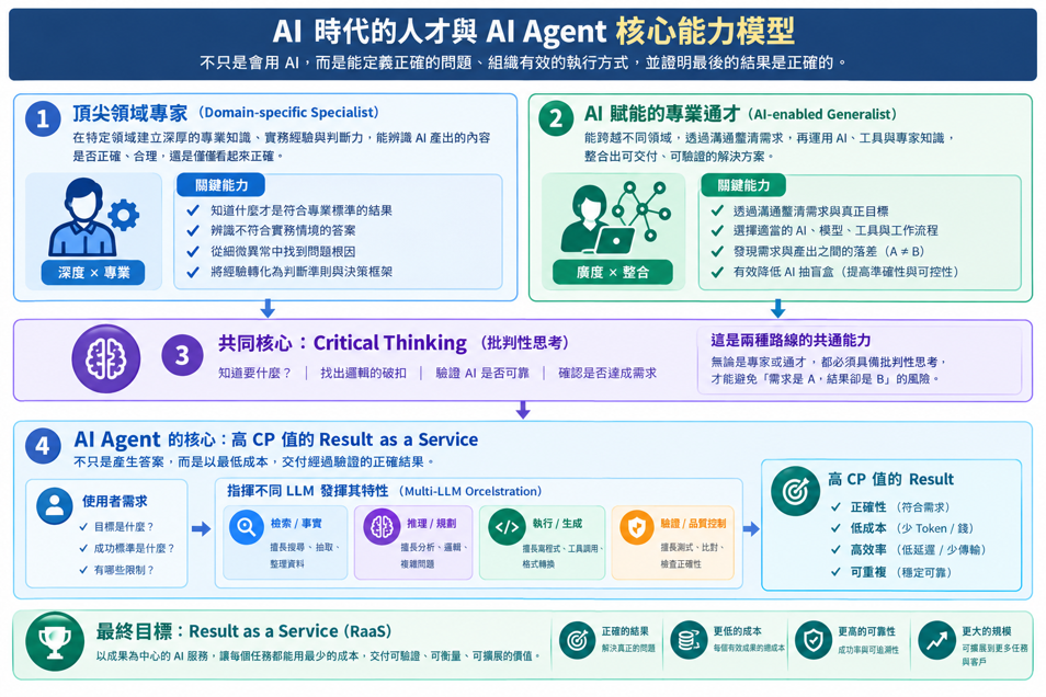 AI 時代的人才與 AI Agent 核心能力模型