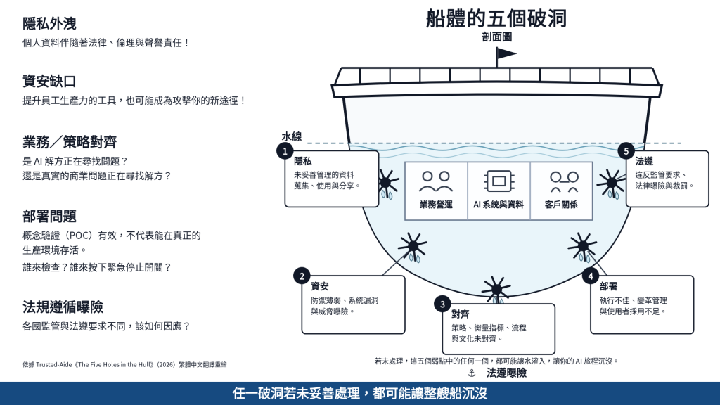 AI 導入的五個破洞：隱私、資安、策略對齊、部署與法規遵循