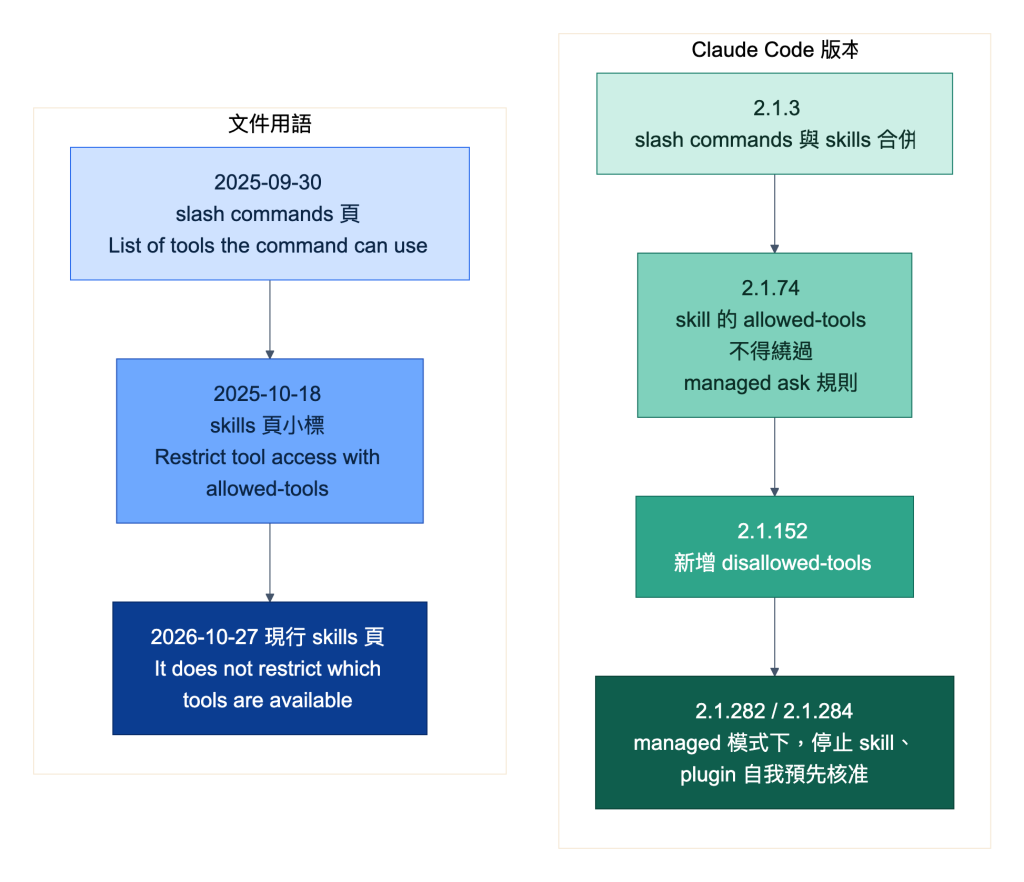 圖 2:文件用語與 Claude Code 版本
