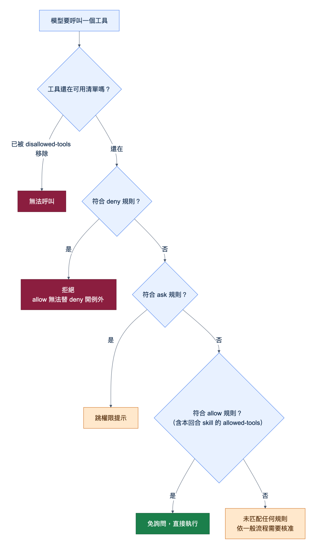 圖 3:工具呼叫的權限判定順序
