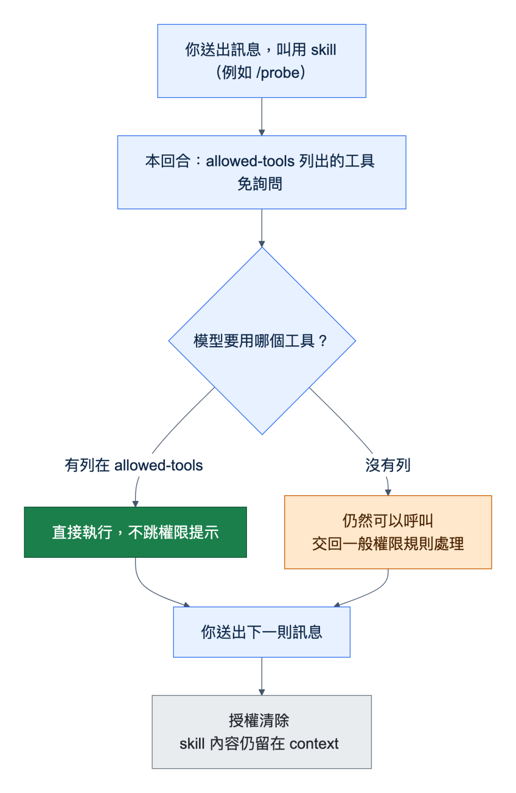 圖 1:allowed-tools 的授權生命週期