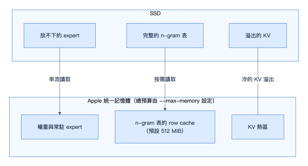 Splash 1.4.0 的記憶體與 SSD 分工示意