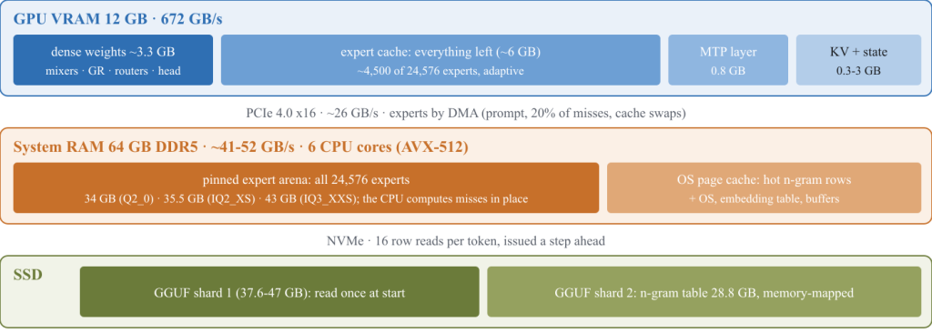 12GB 顯卡搭配 64GB DDR5 的記憶體配置示例