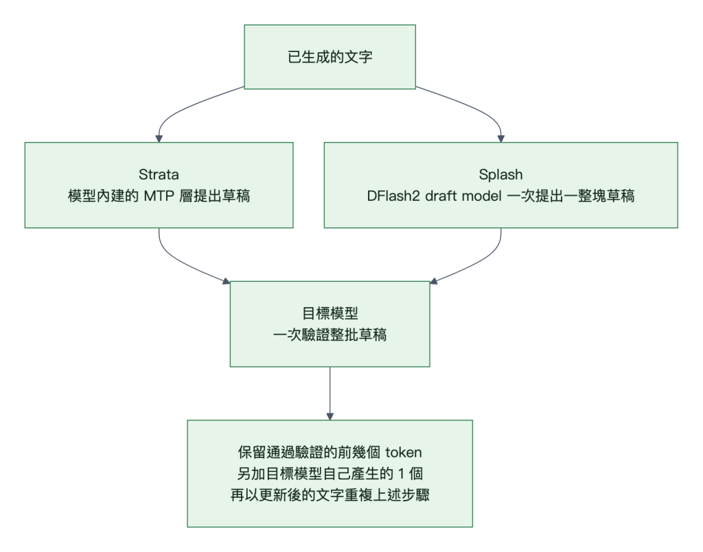 推測解碼：草稿端提出、目標模型一次驗證