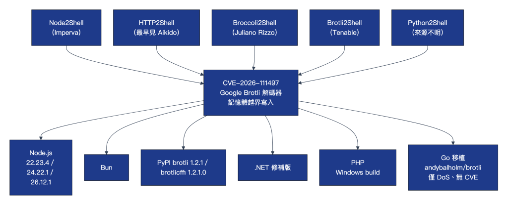 CVE-2026-111497 的五個別名與受影響載體關係圖