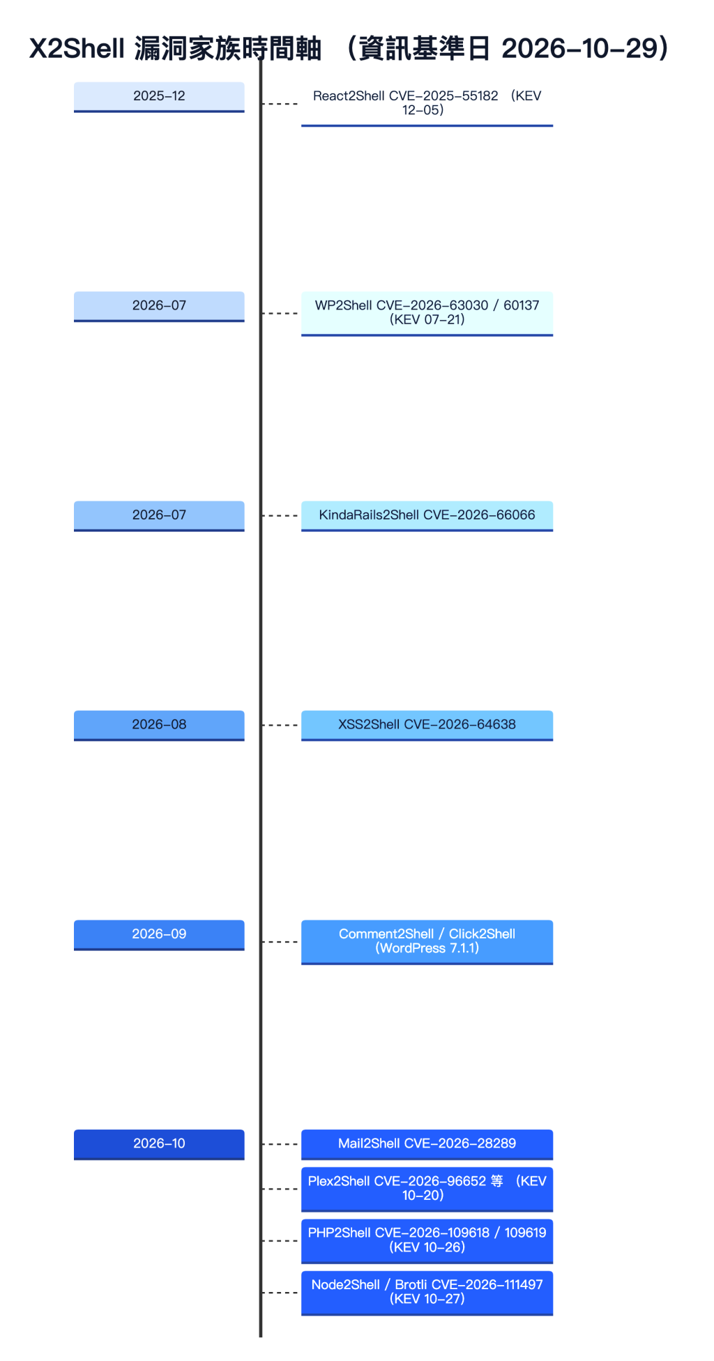 X2Shell 家族時間軸,從 2025 年 12 月 React2Shell 到 2026 年 10 月 PHP2Shell 與 Brotli 系列